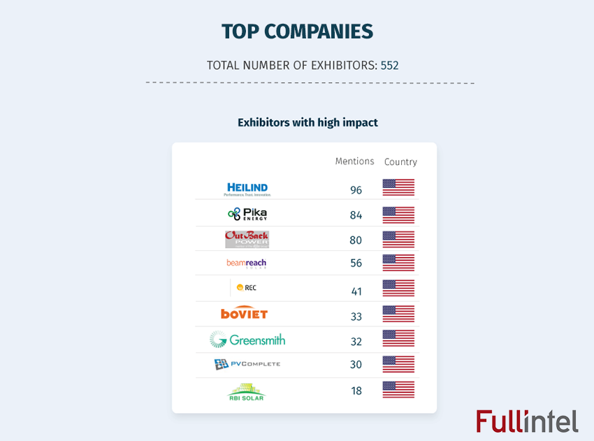 Intersolar 2016 top compnies