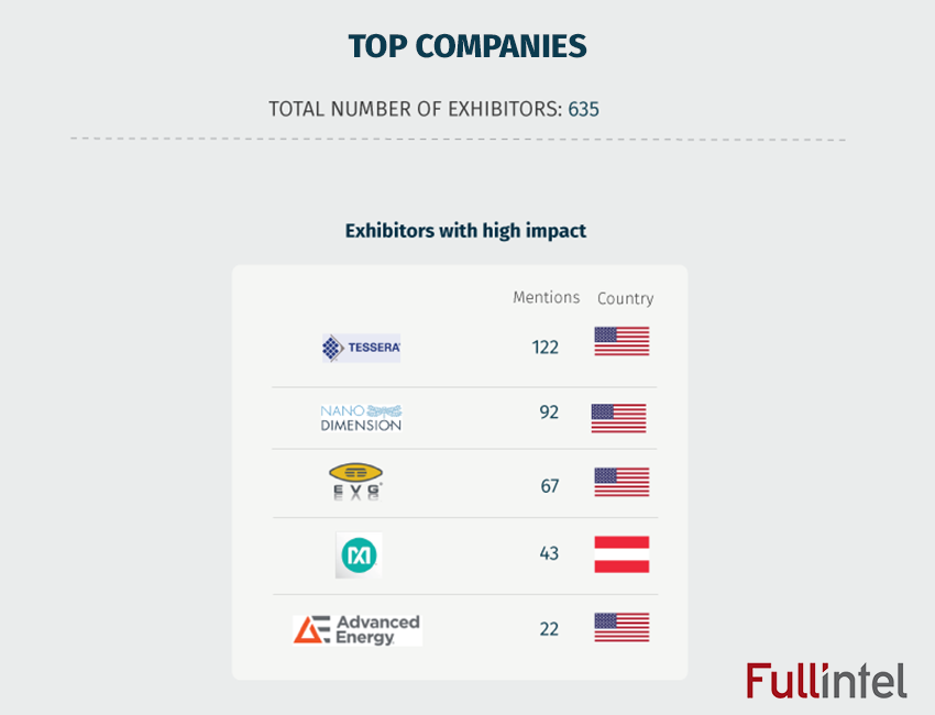 Top Companies - Semicon West