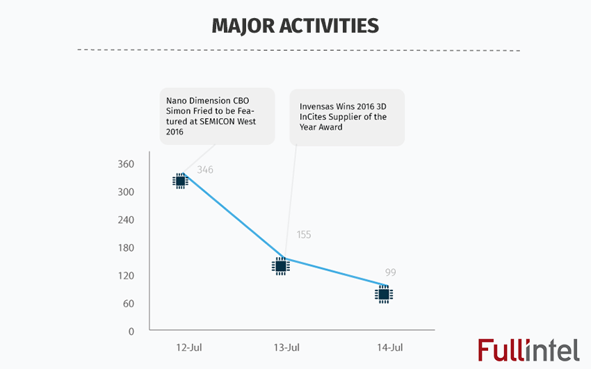 Major Activities - Semicon West