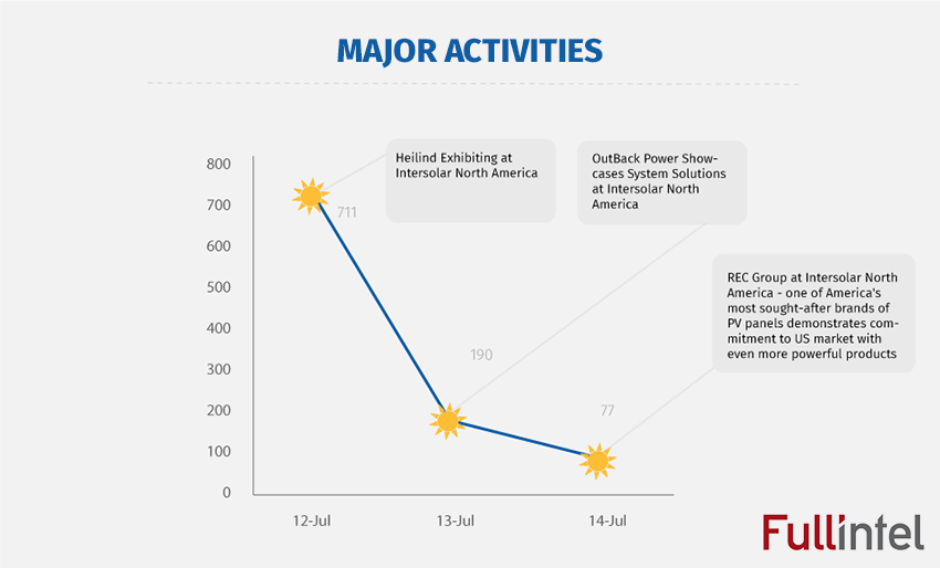 Major Activities of Intersolar