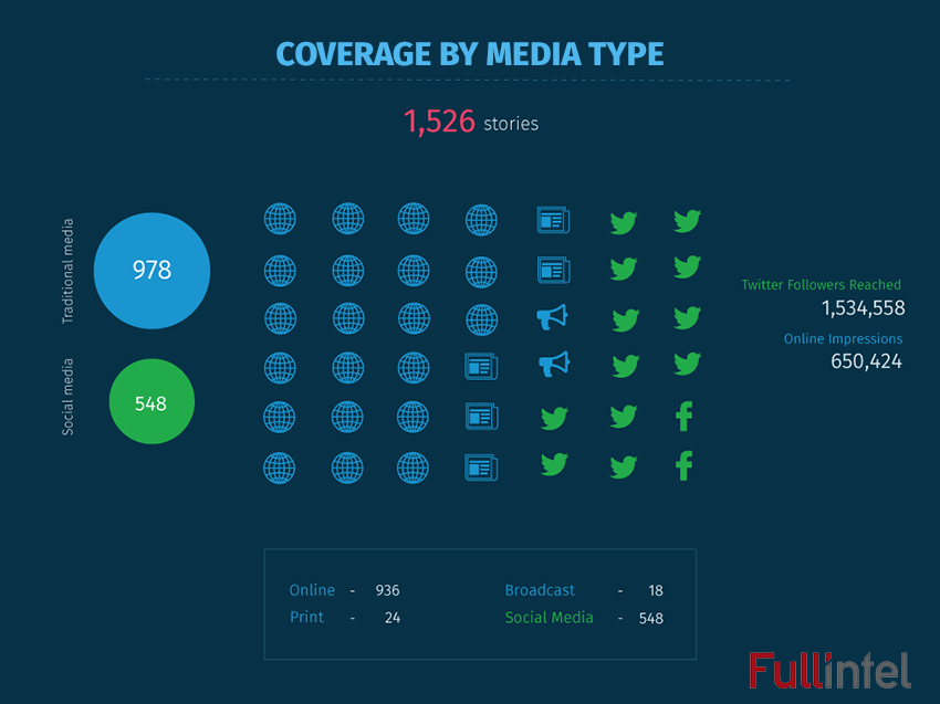 Coverage by Media Type - Intersolar 2016