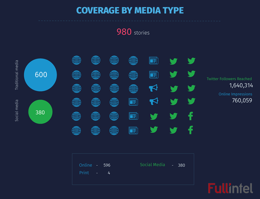 Coverage by Media Type - Semicon West