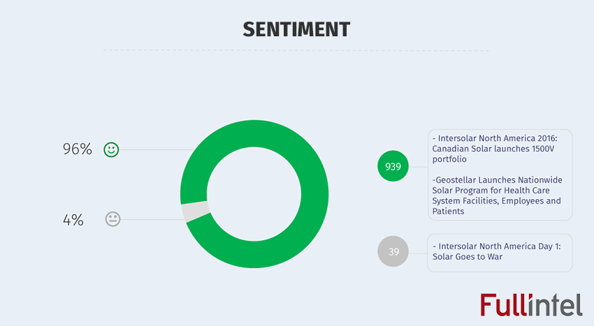 Sentiment Analysis - Intersolar 2016