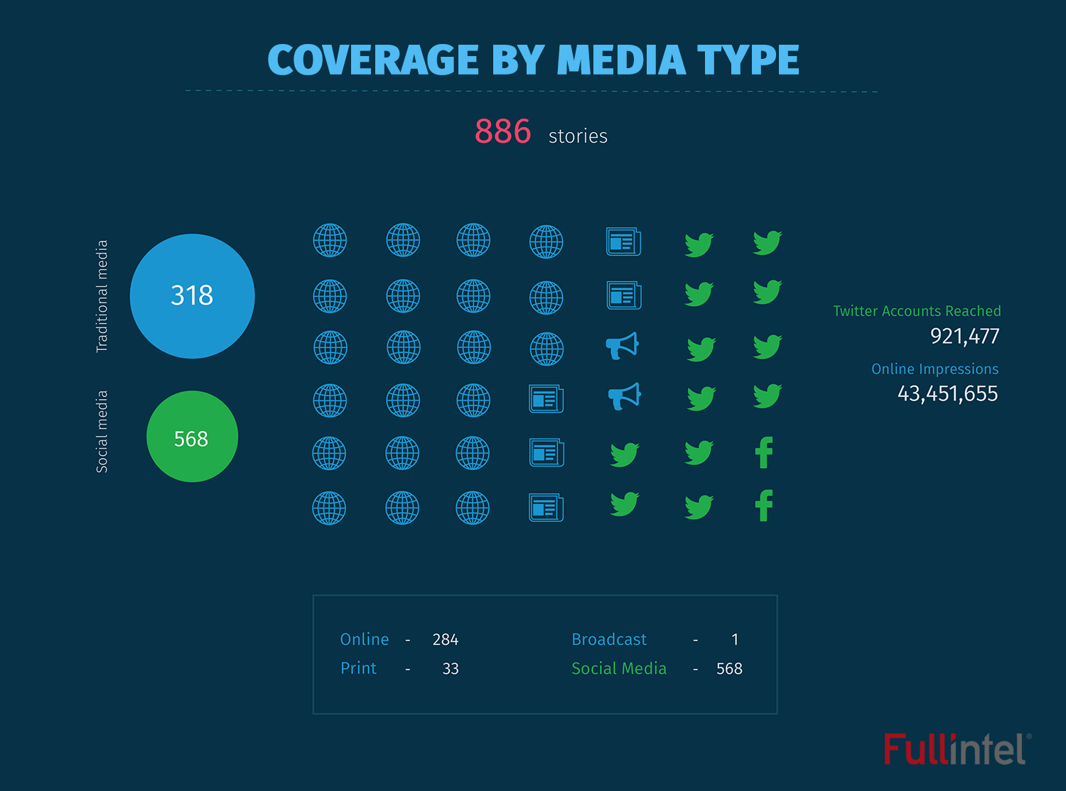 coverage by media type_BIO 2016