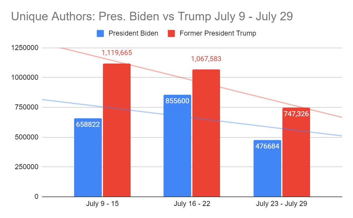 Biden Vs. Trump