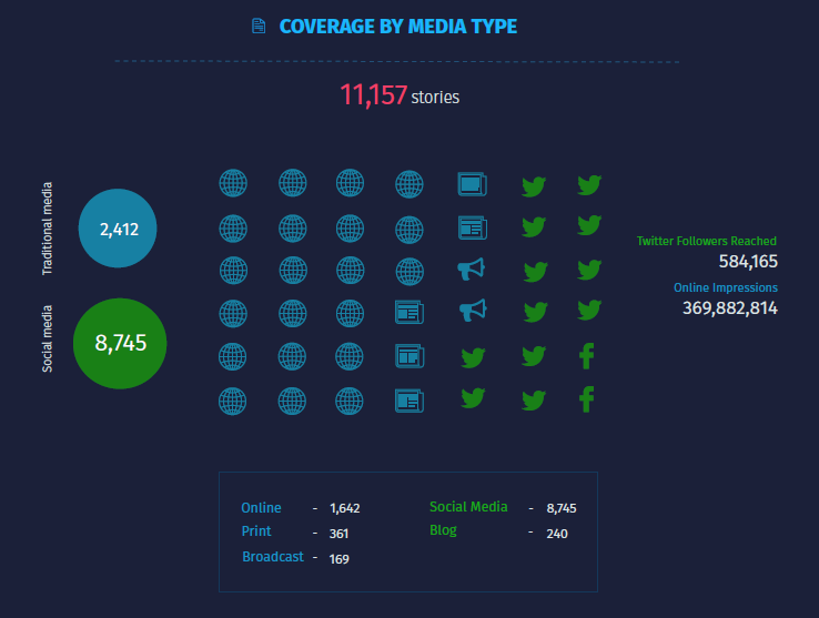 Coverage by Media Type - Singapore Airshow 2018