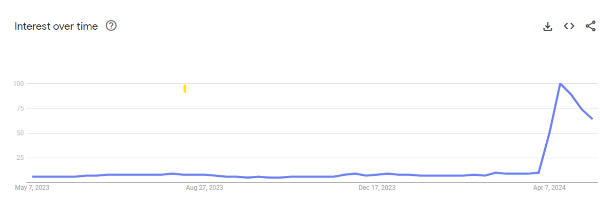 Interest Over Time