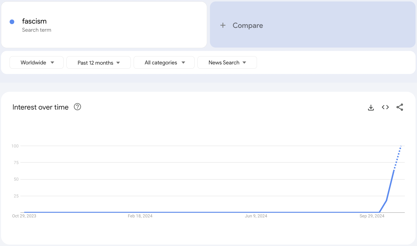 Interest Over Time