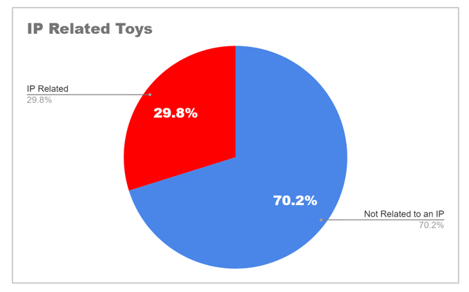 IP Related Toys