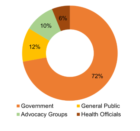 Pie Chart