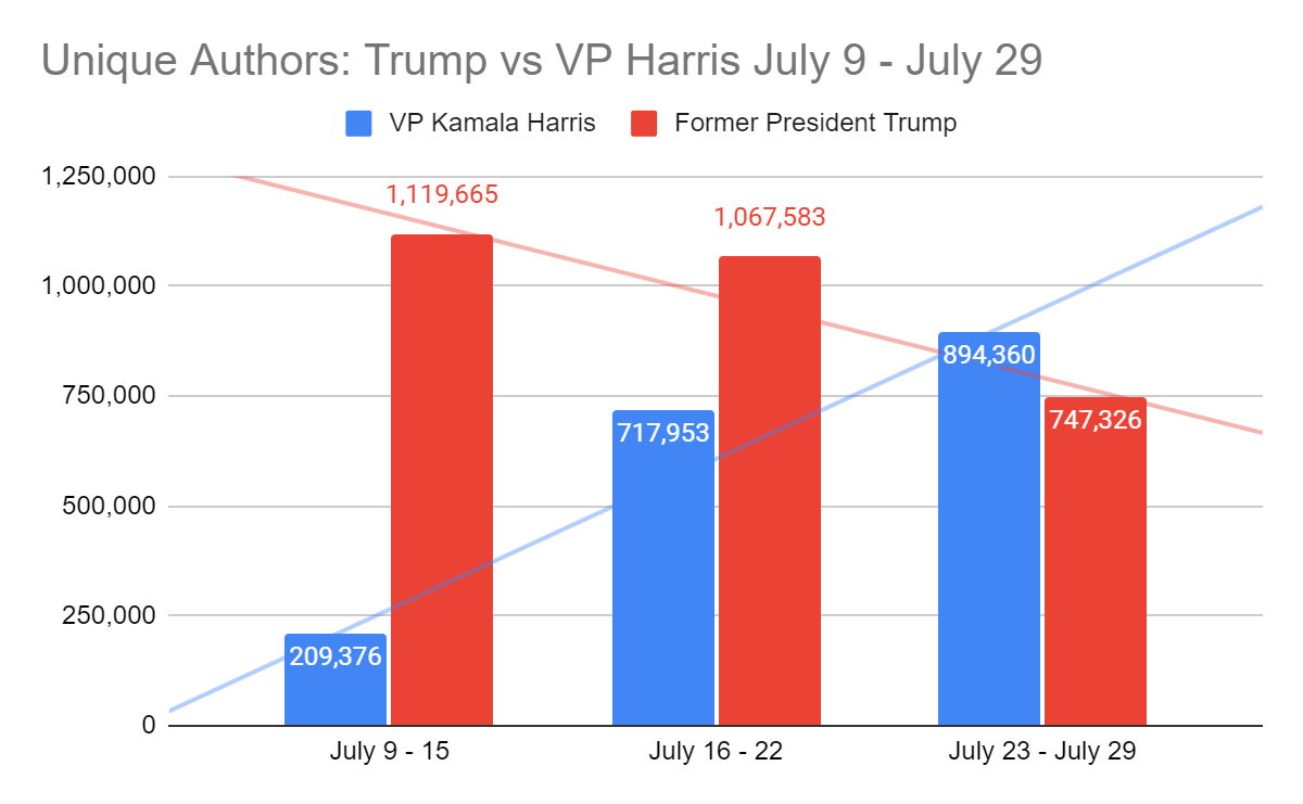 Trump vs VP Harris