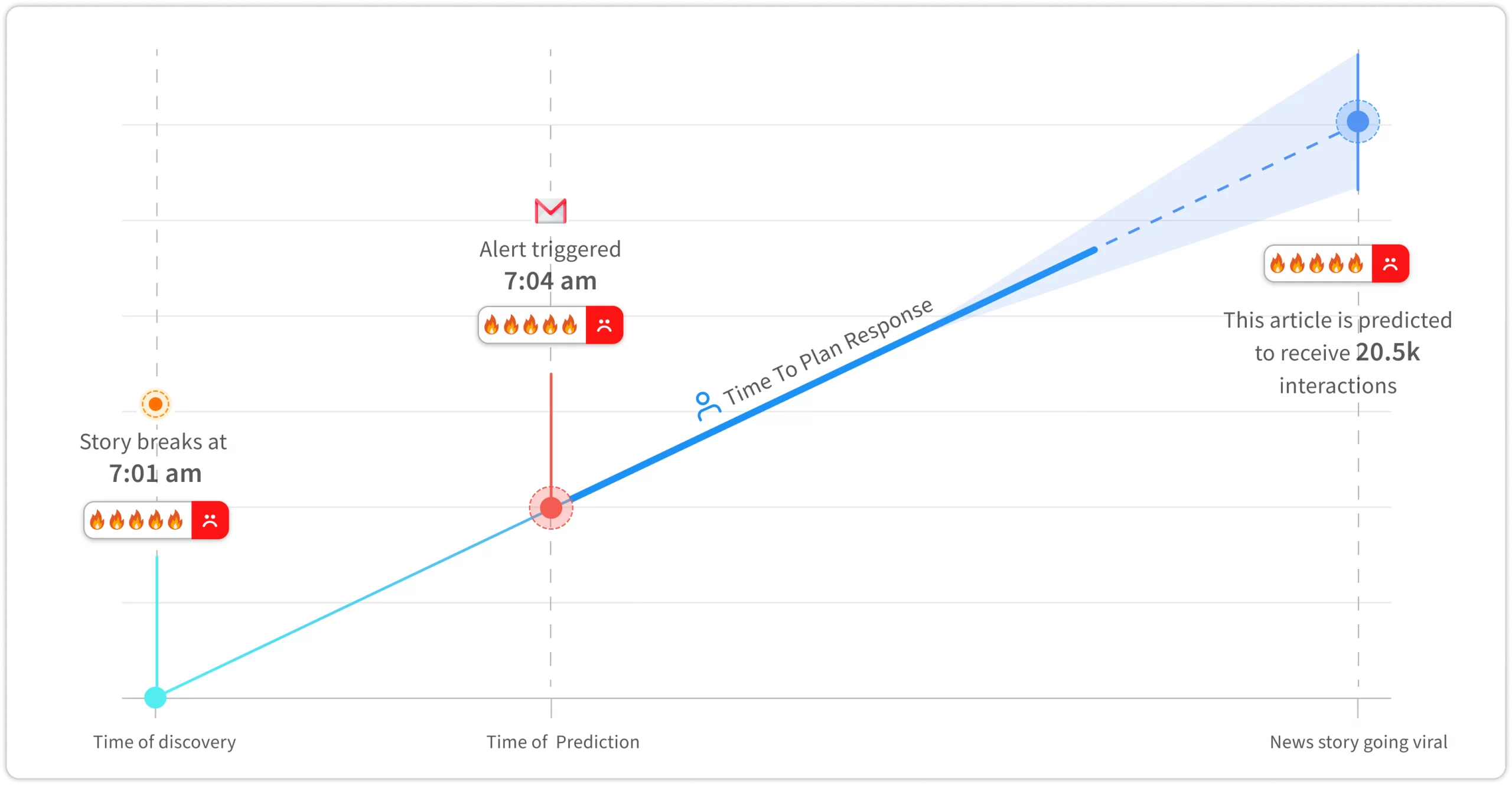 Get In Front Of Trending Stories With PredictiveAI™