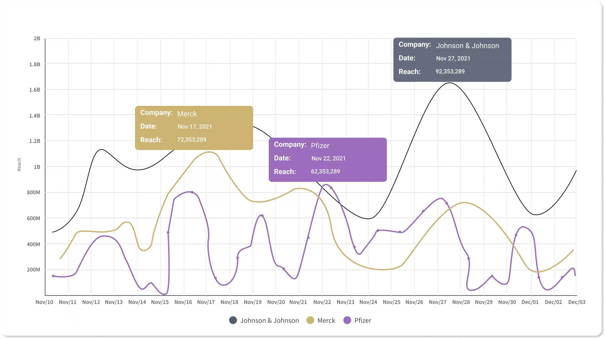 Measure Competitor Impact